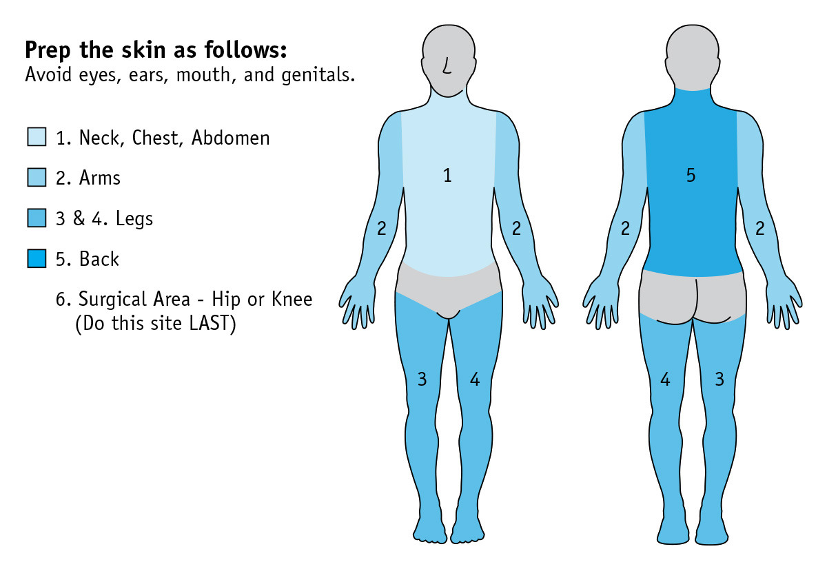 Prep the skin as follows: 1. Wipe the neck, chest, and abdomen. 2. Wipe the arms. 3. One leg. 4. The other leg. 5. Your back. 6. The surgical site (do this site last)